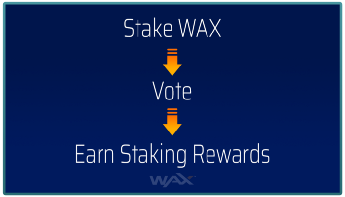 What is Staking on WAX?